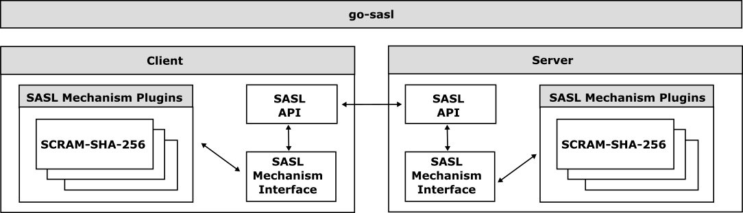 Introducing New Open-Source Frameworks: go-sasl for SASL Authentication